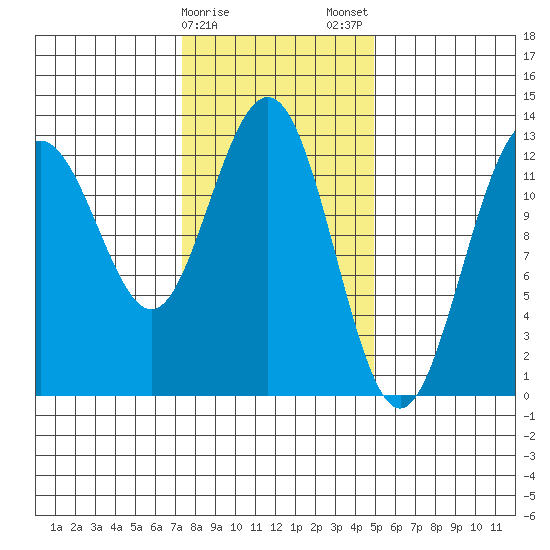 The Brothers Islands tide chart for Sunday, February 15, 2026