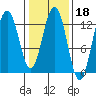The Brothers Islands tide chart for Wednesday, February 18, 2026