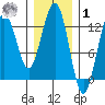 The Brothers Islands tide chart for Sunday, February 1, 2026