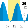 The Brothers Islands tide chart for Friday, February 20, 2026