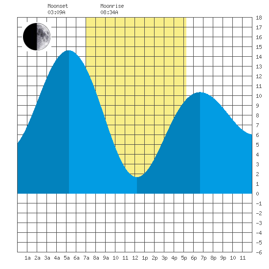The Brothers Islands tide chart for Tuesday, February 24, 2026