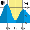 The Brothers Islands tide chart for Tuesday, February 24, 2026