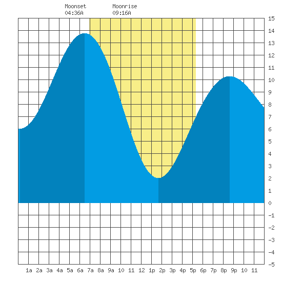 The Brothers Islands tide chart for Wednesday, February 25, 2026