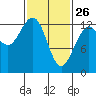 The Brothers Islands tide chart for Thursday, February 26, 2026