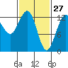 The Brothers Islands tide chart for Friday, February 27, 2026