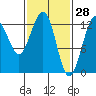 The Brothers Islands tide chart for Saturday, February 28, 2026