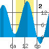 The Brothers Islands tide chart for Monday, February 2, 2026