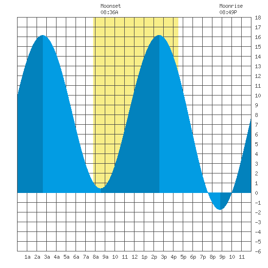 The Brothers Islands tide chart for Wednesday, February 4, 2026