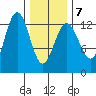 The Brothers Islands tide chart for Saturday, February 7, 2026