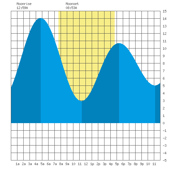 The Brothers Islands tide chart for Sunday, February 8, 2026