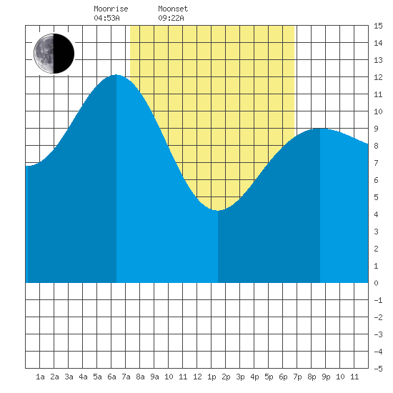 The Brothers Islands tide chart for Wednesday, March 11, 2026