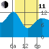 The Brothers Islands tide chart for Wednesday, March 11, 2026