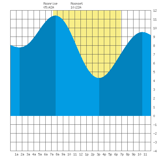 The Brothers Islands tide chart for Thursday, March 12, 2026