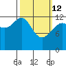 The Brothers Islands tide chart for Thursday, March 12, 2026
