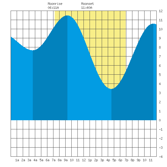 The Brothers Islands tide chart for Friday, March 13, 2026