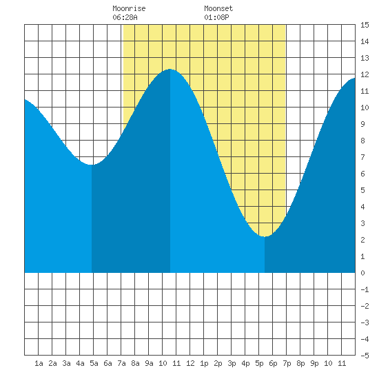 The Brothers Islands tide chart for Saturday, March 14, 2026