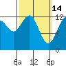 The Brothers Islands tide chart for Saturday, March 14, 2026