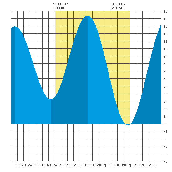 The Brothers Islands tide chart for Monday, March 16, 2026