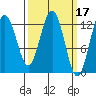 The Brothers Islands tide chart for Tuesday, March 17, 2026
