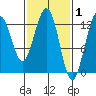 The Brothers Islands tide chart for Sunday, March 1, 2026