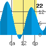 The Brothers Islands tide chart for Sunday, March 22, 2026