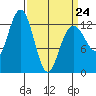 The Brothers Islands tide chart for Tuesday, March 24, 2026