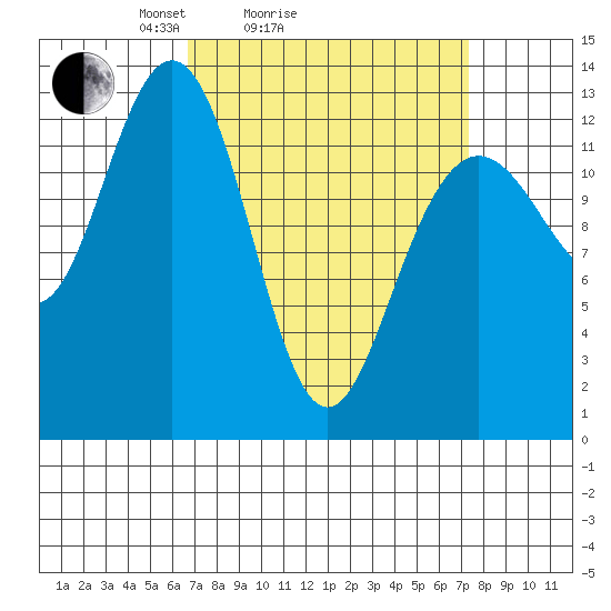The Brothers Islands tide chart for Wednesday, March 25, 2026