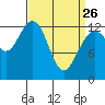 The Brothers Islands tide chart for Thursday, March 26, 2026