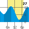 The Brothers Islands tide chart for Friday, March 27, 2026