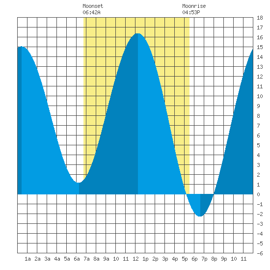 The Brothers Islands tide chart for Monday, March 2, 2026