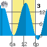 The Brothers Islands tide chart for Tuesday, March 3, 2026
