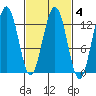 The Brothers Islands tide chart for Wednesday, March 4, 2026