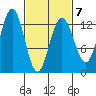 The Brothers Islands tide chart for Saturday, March 7, 2026