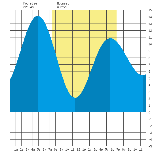 The Brothers Islands tide chart for Monday, March 9, 2026
