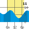 The Brothers Islands tide chart for Saturday, April 11, 2026