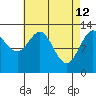 The Brothers Islands tide chart for Sunday, April 12, 2026