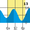 The Brothers Islands tide chart for Monday, April 13, 2026