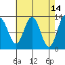 The Brothers Islands tide chart for Tuesday, April 14, 2026