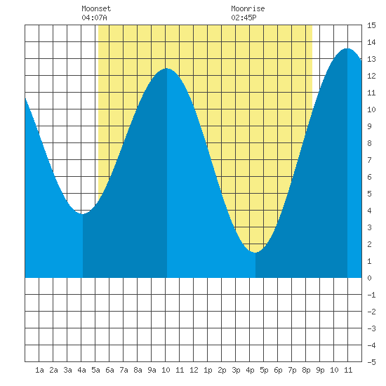 The Brothers Islands tide chart for Sunday, April 26, 2026