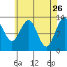 The Brothers Islands tide chart for Sunday, April 26, 2026