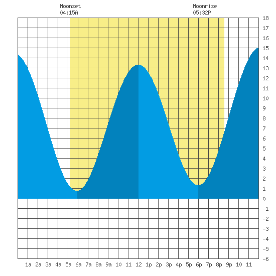 The Brothers Islands tide chart for Tuesday, April 28, 2026