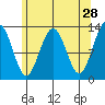 The Brothers Islands tide chart for Tuesday, April 28, 2026