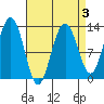 The Brothers Islands tide chart for Friday, April 3, 2026