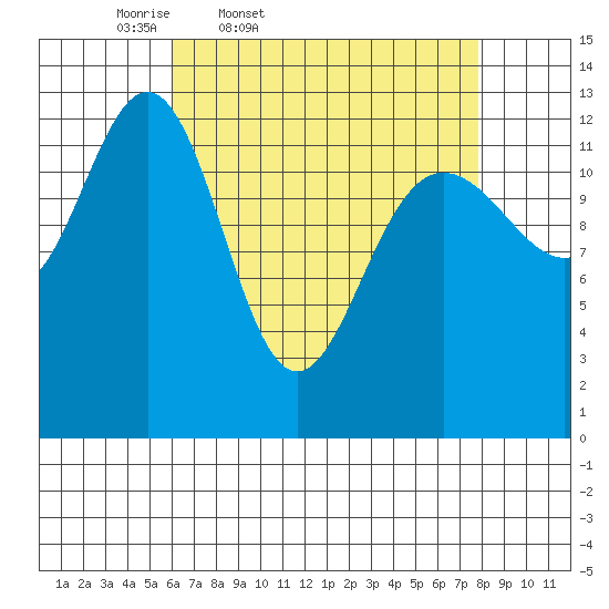 The Brothers Islands tide chart for Wednesday, April 8, 2026