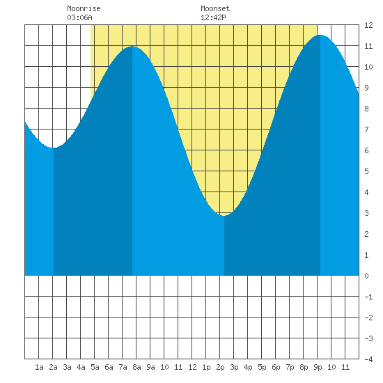 The Brothers Islands tide chart for Sunday, May 10, 2026