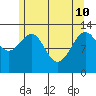 The Brothers Islands tide chart for Sunday, May 10, 2026