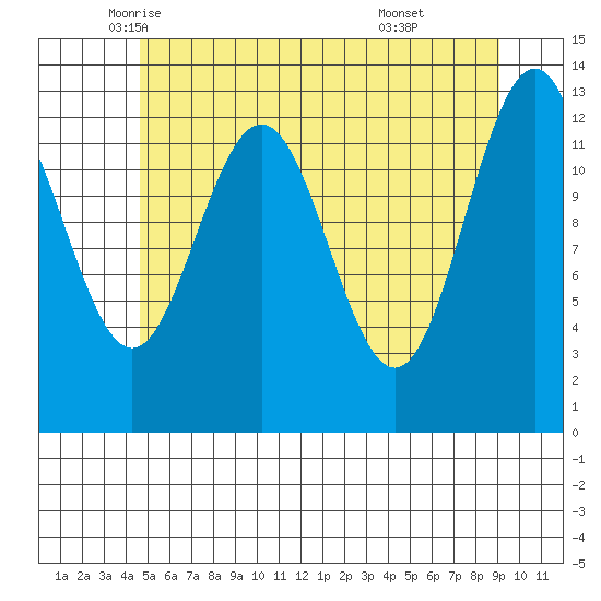 The Brothers Islands tide chart for Tuesday, May 12, 2026