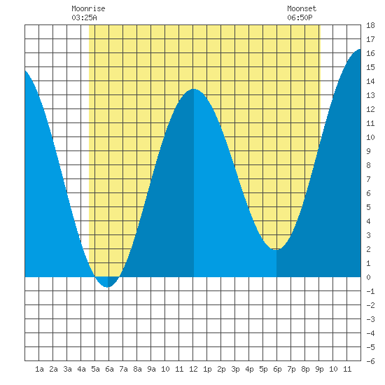 The Brothers Islands tide chart for Thursday, May 14, 2026