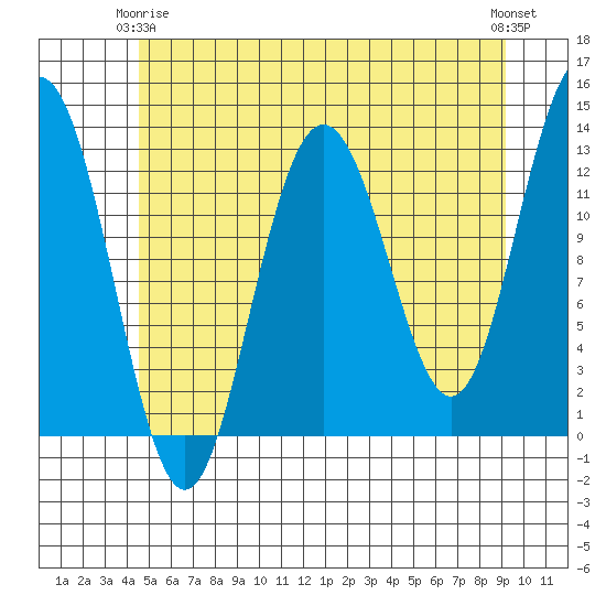 The Brothers Islands tide chart for Friday, May 15, 2026