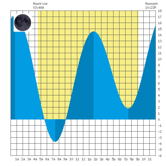The Brothers Islands tide chart for Saturday, May 16, 2026